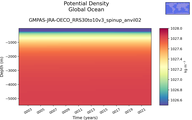Time series of Global Ocean Potential Density vs depth